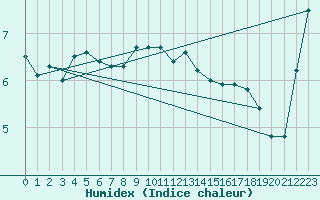 Courbe de l'humidex pour Lindesnes Fyr