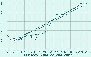 Courbe de l'humidex pour Meppen