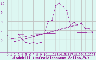 Courbe du refroidissement olien pour Trawscoed