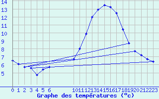 Courbe de tempratures pour Vias (34)