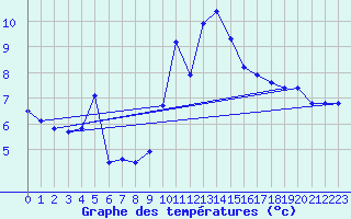 Courbe de tempratures pour Manston (UK)