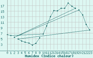 Courbe de l'humidex pour Connerr (72)