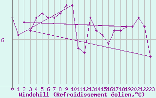 Courbe du refroidissement olien pour Ulkokalla