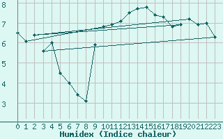 Courbe de l'humidex pour Loch Glascanoch