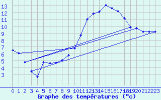 Courbe de tempratures pour Dounoux (88)