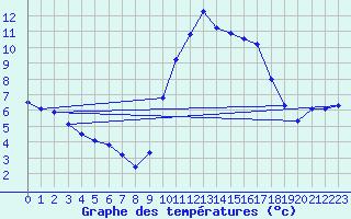 Courbe de tempratures pour Agde (34)