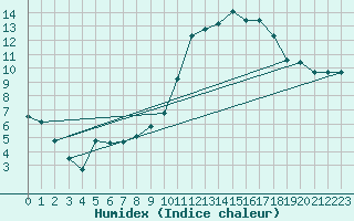 Courbe de l'humidex pour Dounoux (88)