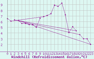 Courbe du refroidissement olien pour Clermont-Ferrand (63)