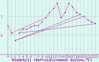 Courbe du refroidissement olien pour La Beaume (05)