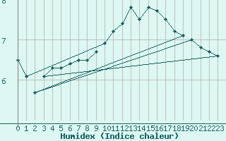 Courbe de l'humidex pour La Beaume (05)