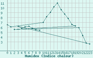 Courbe de l'humidex pour Corsept (44)