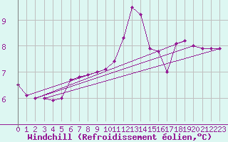 Courbe du refroidissement olien pour Lannion (22)