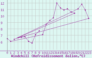 Courbe du refroidissement olien pour Ble / Mulhouse (68)