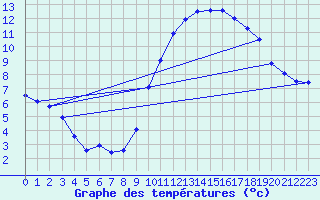 Courbe de tempratures pour Ruffiac (47)