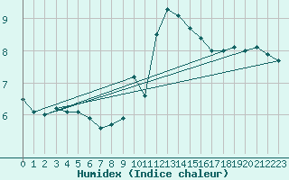 Courbe de l'humidex pour Orange (84)