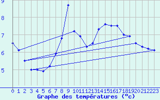 Courbe de tempratures pour Daroca