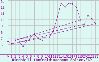 Courbe du refroidissement olien pour Montredon des Corbires (11)