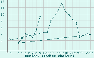 Courbe de l'humidex pour Mascara-Ghriss