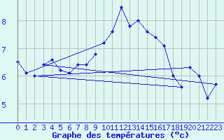 Courbe de tempratures pour Besanon (25)