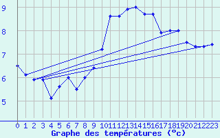 Courbe de tempratures pour Essen