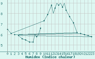 Courbe de l'humidex pour Coningsby Royal Air Force Base