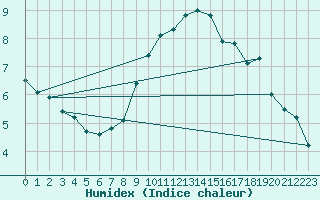 Courbe de l'humidex pour Waldmunchen