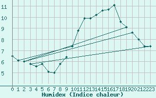 Courbe de l'humidex pour Lyon - Saint-Exupry (69)