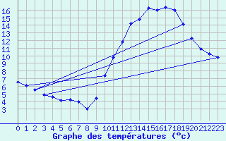 Courbe de tempratures pour Gourdon (46)