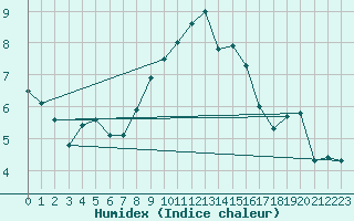 Courbe de l'humidex pour Wunsiedel Schonbrun