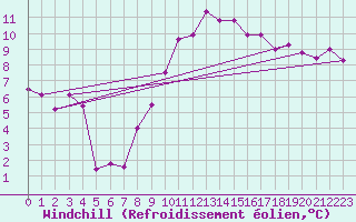 Courbe du refroidissement olien pour Abbeville (80)