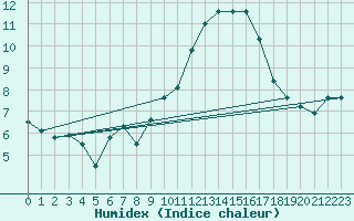 Courbe de l'humidex pour Saint-Brieuc (22)