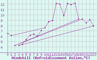 Courbe du refroidissement olien pour Brest (29)