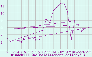 Courbe du refroidissement olien pour Ploumanac