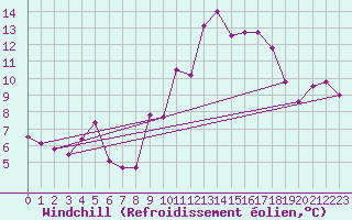 Courbe du refroidissement olien pour Radinghem (62)