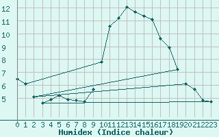 Courbe de l'humidex pour Sallanches (74)