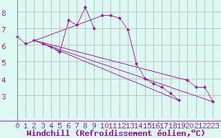Courbe du refroidissement olien pour Lake Vyrnwy