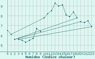 Courbe de l'humidex pour Malin Head