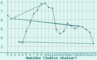 Courbe de l'humidex pour Les Eplatures - La Chaux-de-Fonds (Sw)
