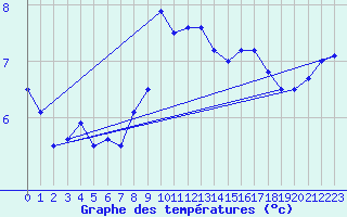 Courbe de tempratures pour Koksijde (Be)