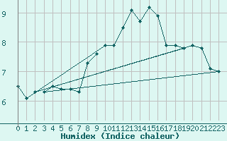 Courbe de l'humidex pour Ponferrada