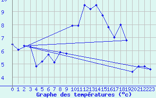 Courbe de tempratures pour Visingsoe