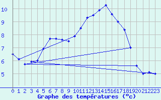 Courbe de tempratures pour Usinens (74)