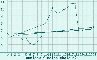 Courbe de l'humidex pour Marquise (62)