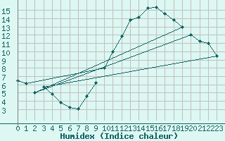 Courbe de l'humidex pour Tallard (05)