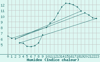 Courbe de l'humidex pour Haegen (67)