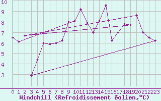 Courbe du refroidissement olien pour Chieming
