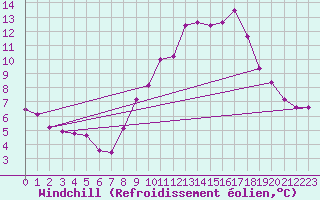 Courbe du refroidissement olien pour Lille (59)
