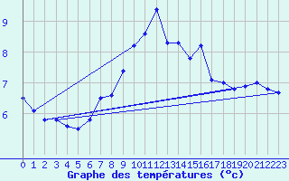 Courbe de tempratures pour Monte Generoso