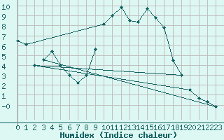 Courbe de l'humidex pour Benasque