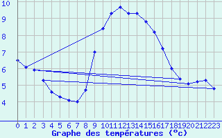 Courbe de tempratures pour Nottingham Weather Centre